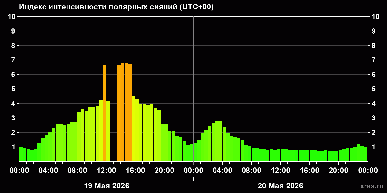 Полярные сияния за последние 2 суток