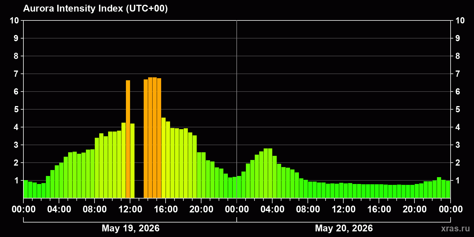 Polar auroras over the past 2 days