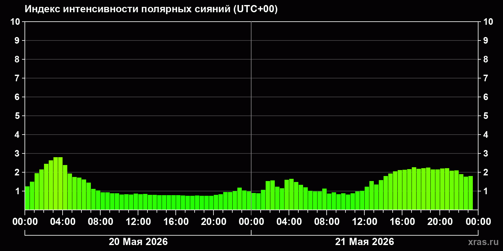 Полярные сияния за последние 2 суток