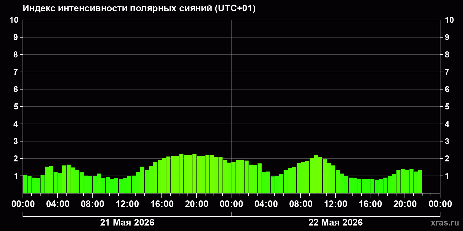 Полярные сияния за последние 2 суток