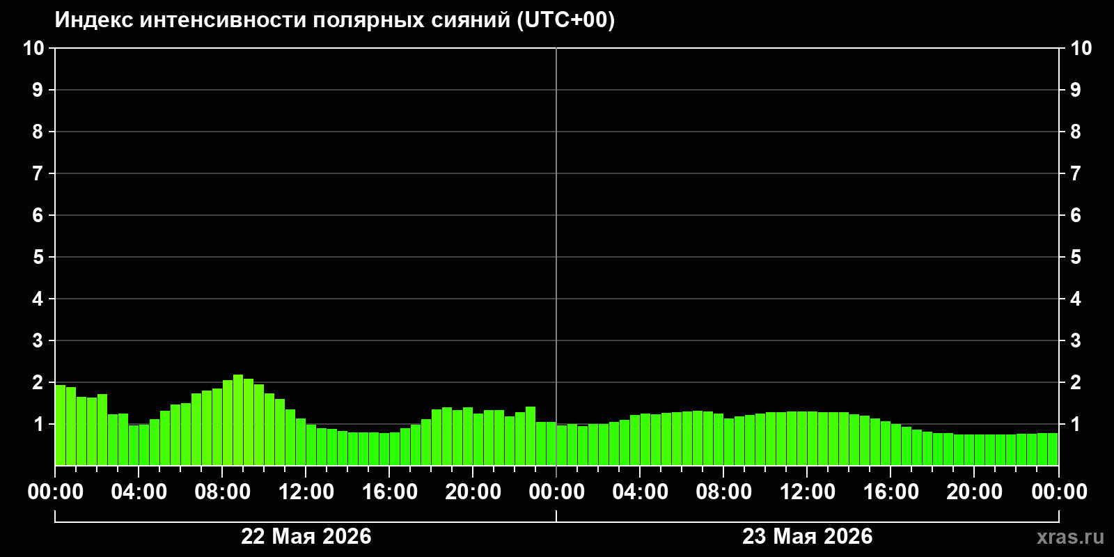 Полярные сияния за последние 2 суток
