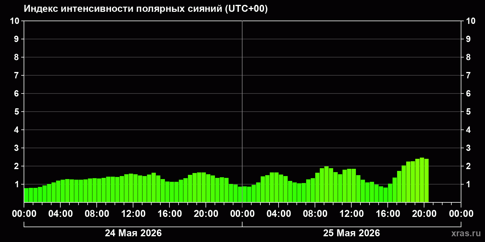 Полярные сияния за последние 2 суток