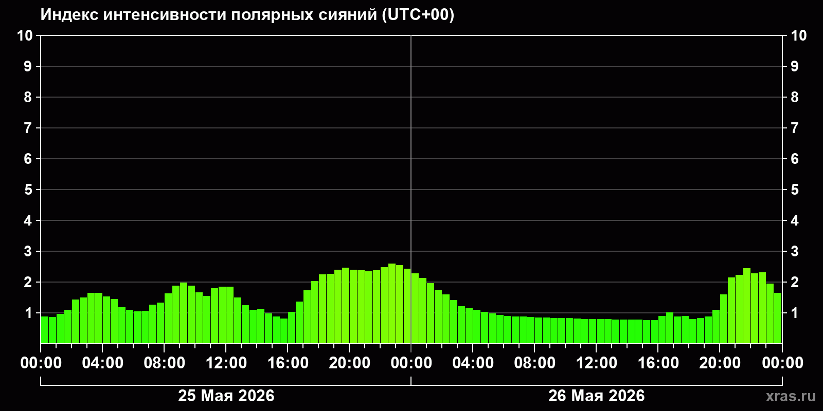 Полярные сияния за последние 2 суток