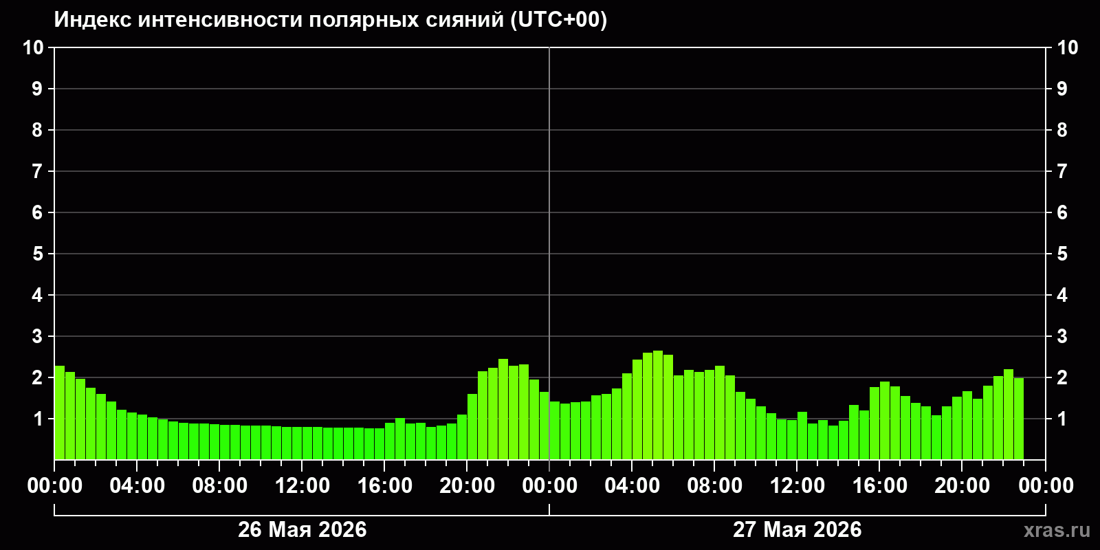 Полярные сияния за последние 2 суток