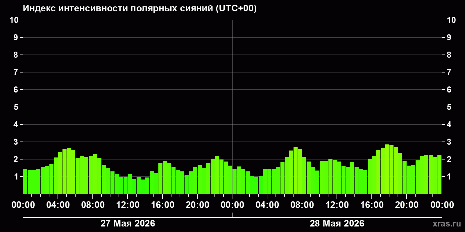 Полярные сияния за последние 2 суток