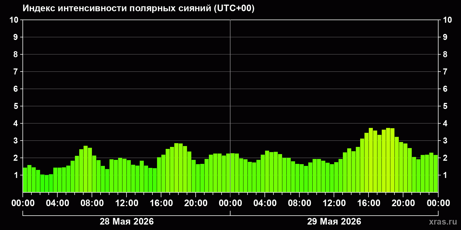 Полярные сияния за последние 2 суток