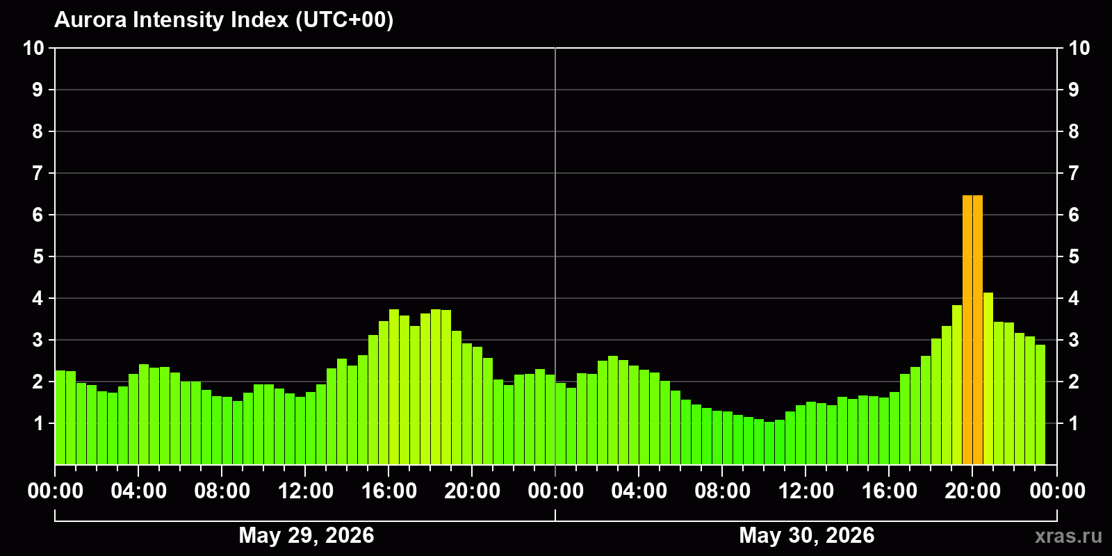 Polar auroras over the past 2 days