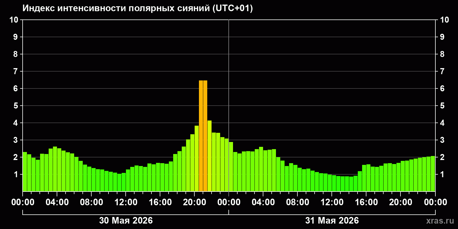 Полярные сияния за последние 2 суток