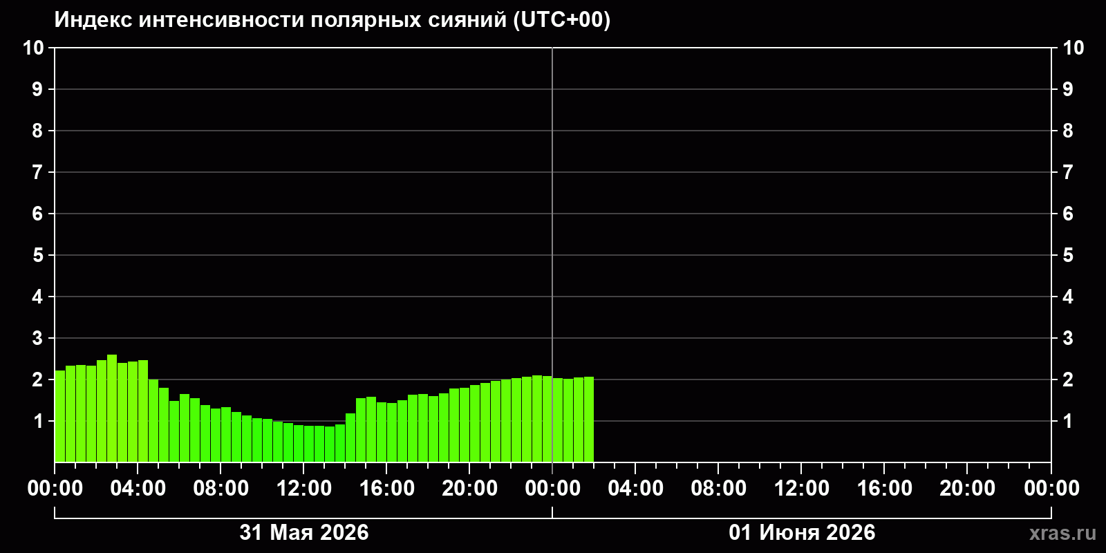 Полярные сияния за последние 2 суток