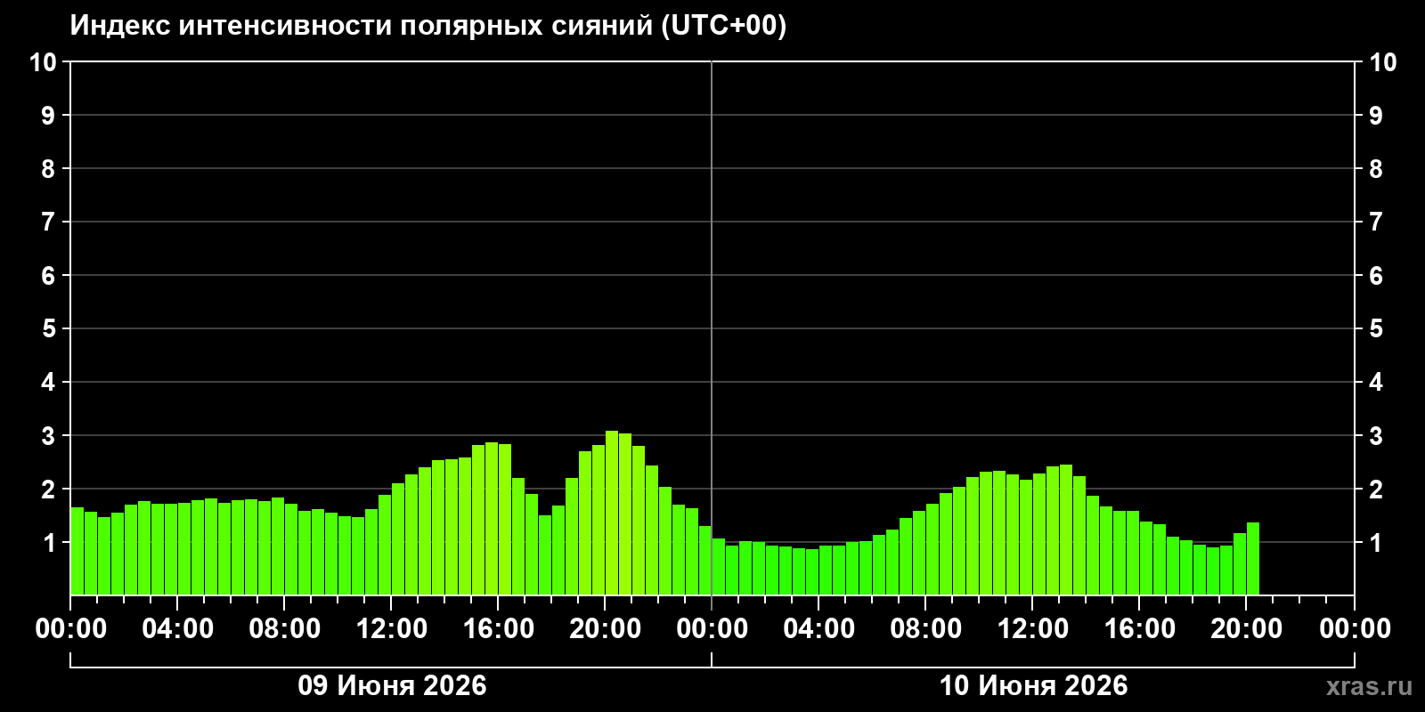 Полярные сияния за последние 2 суток