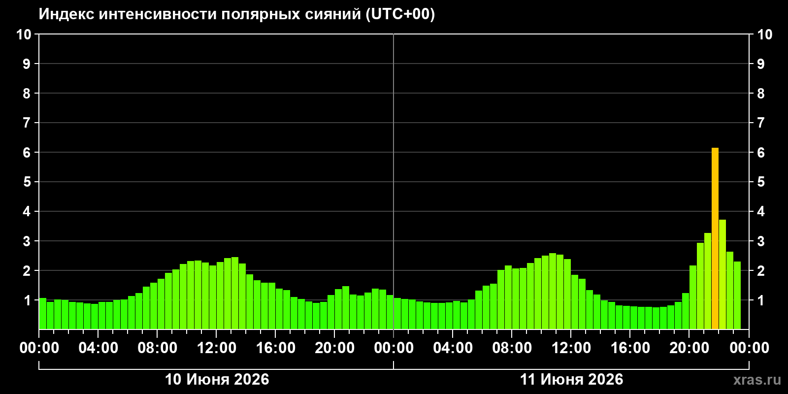 Полярные сияния за последние 2 суток