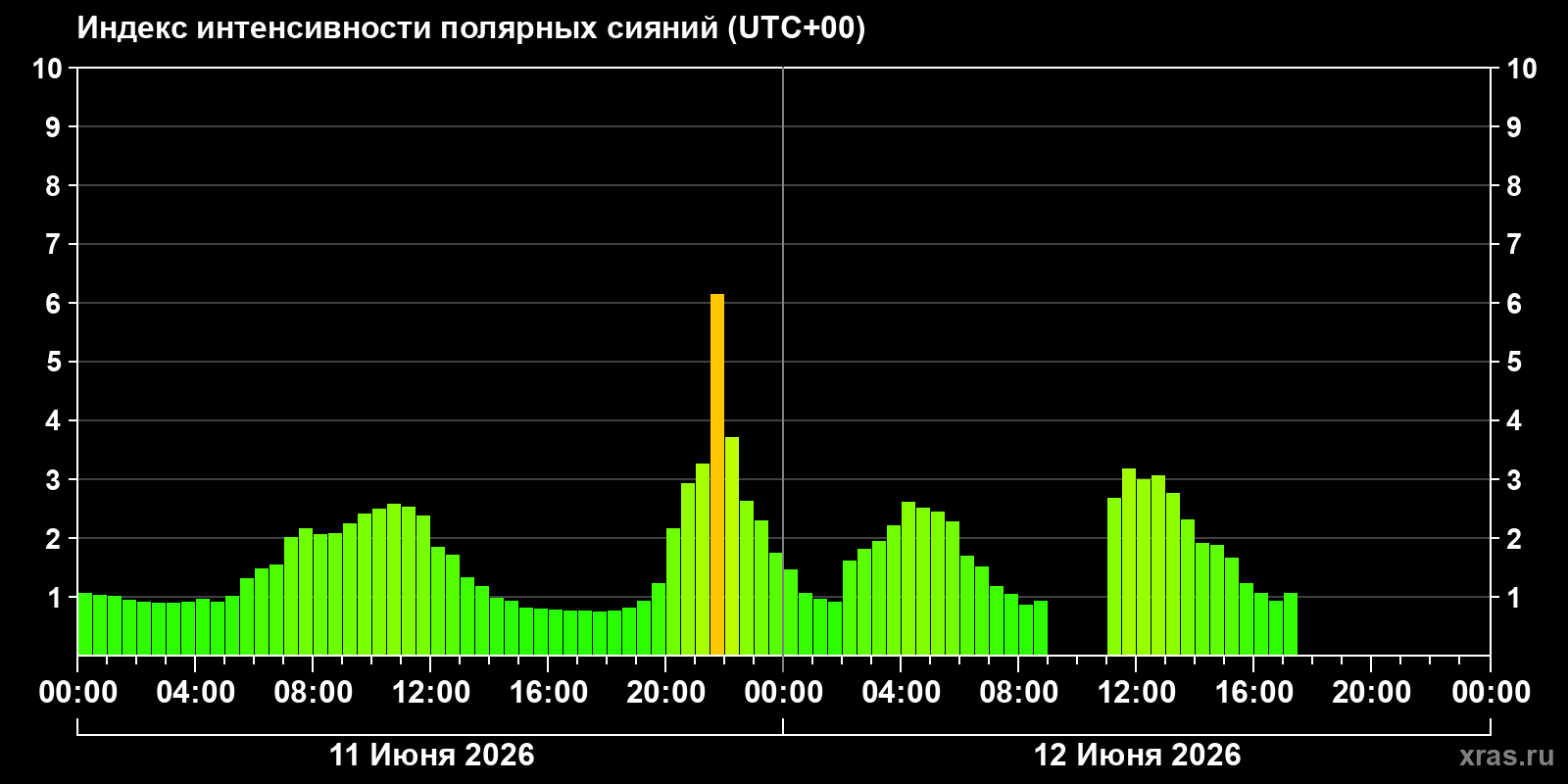 Полярные сияния за последние 2 суток