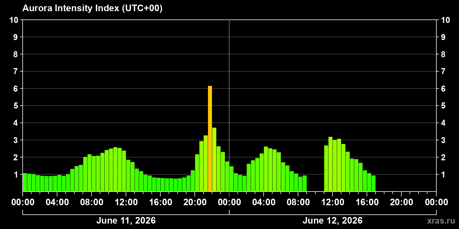 Polar auroras over the past 2 days