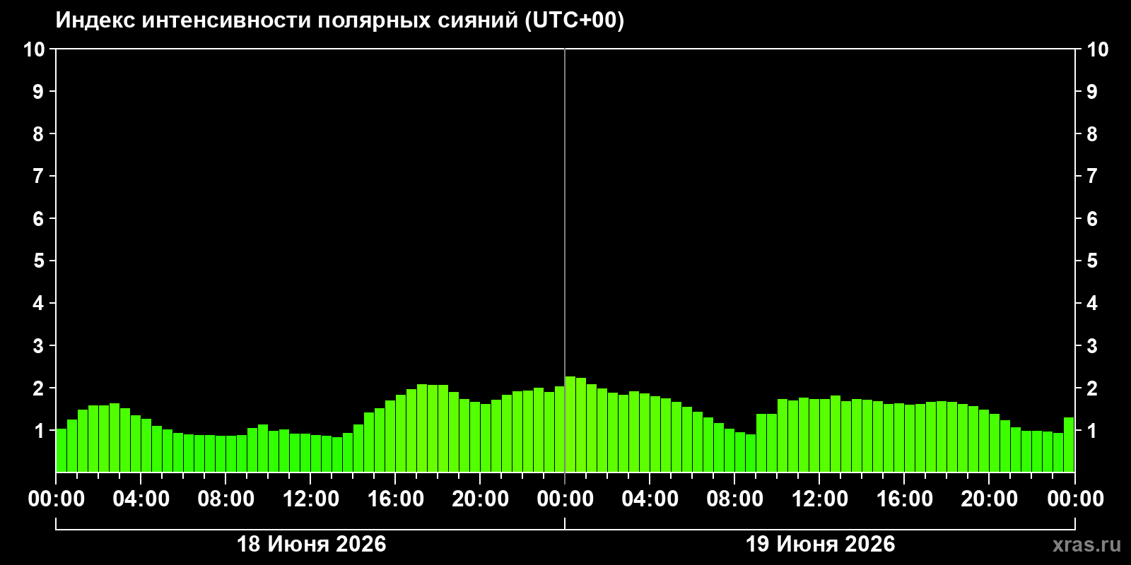 Полярные сияния за последние 2 суток