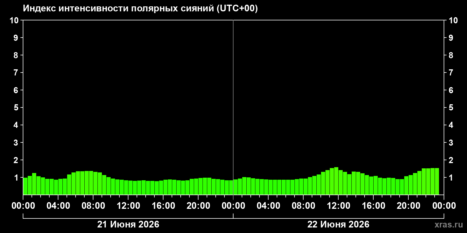 Полярные сияния за последние 2 суток