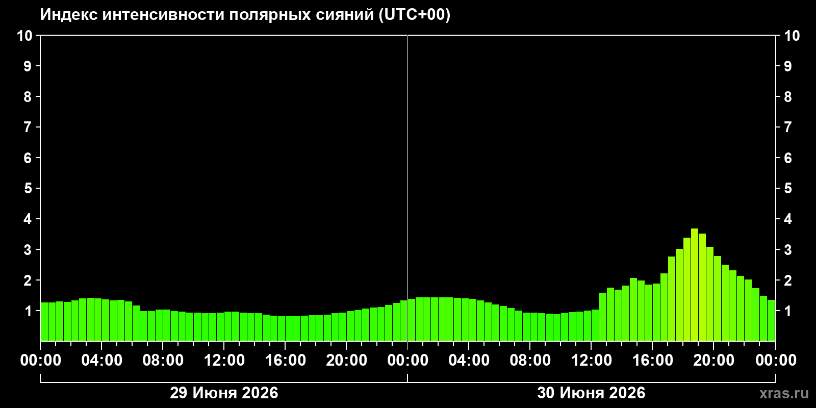 Полярные сияния за последние 2 суток