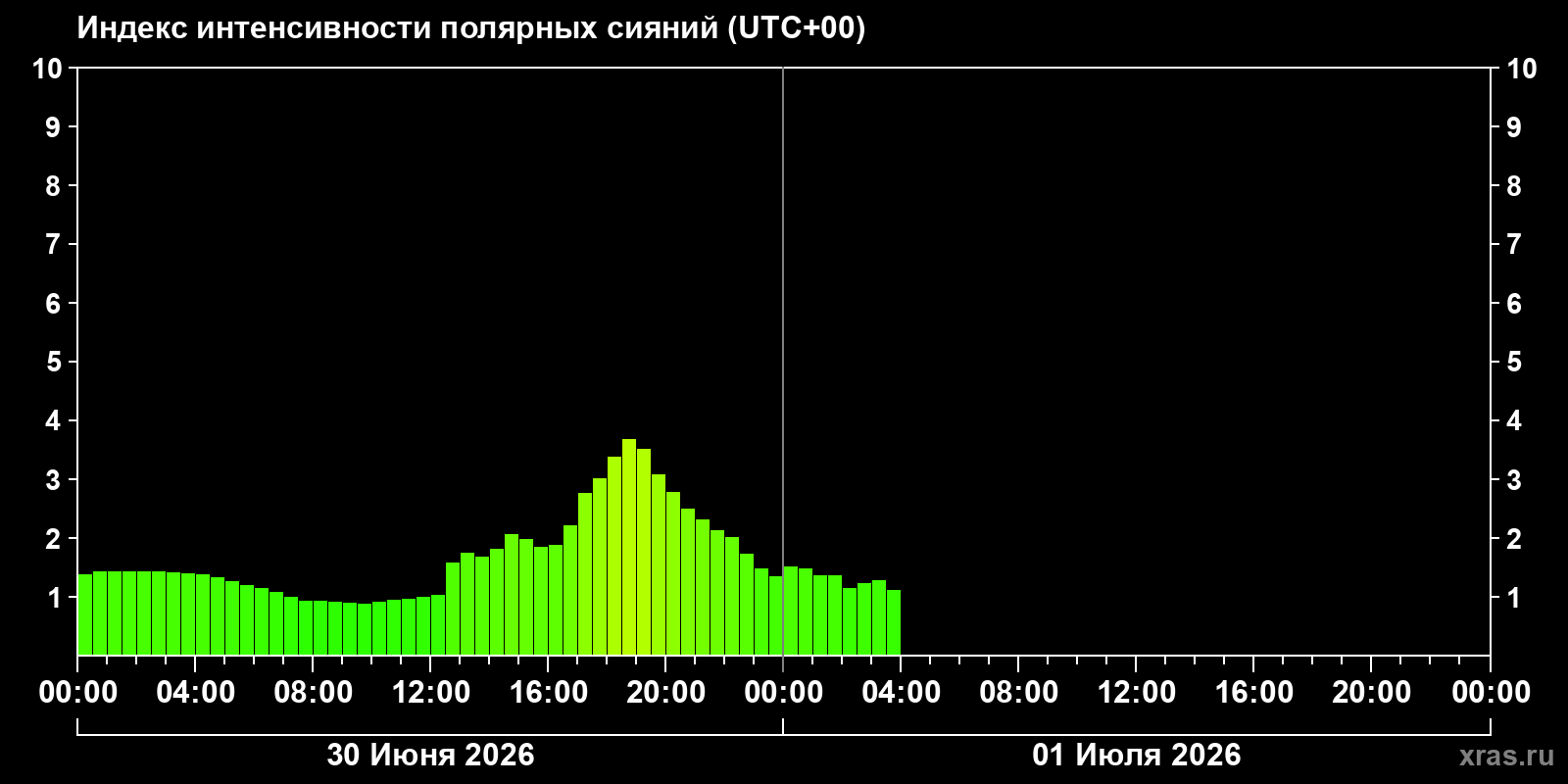 Полярные сияния за последние 2 суток