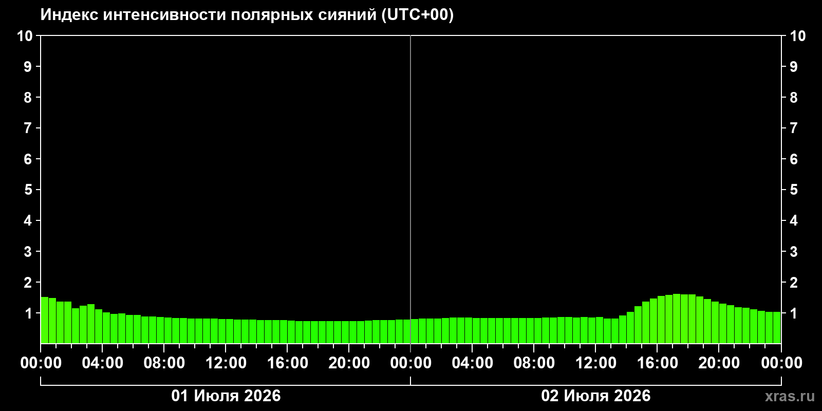 Полярные сияния за последние 2 суток