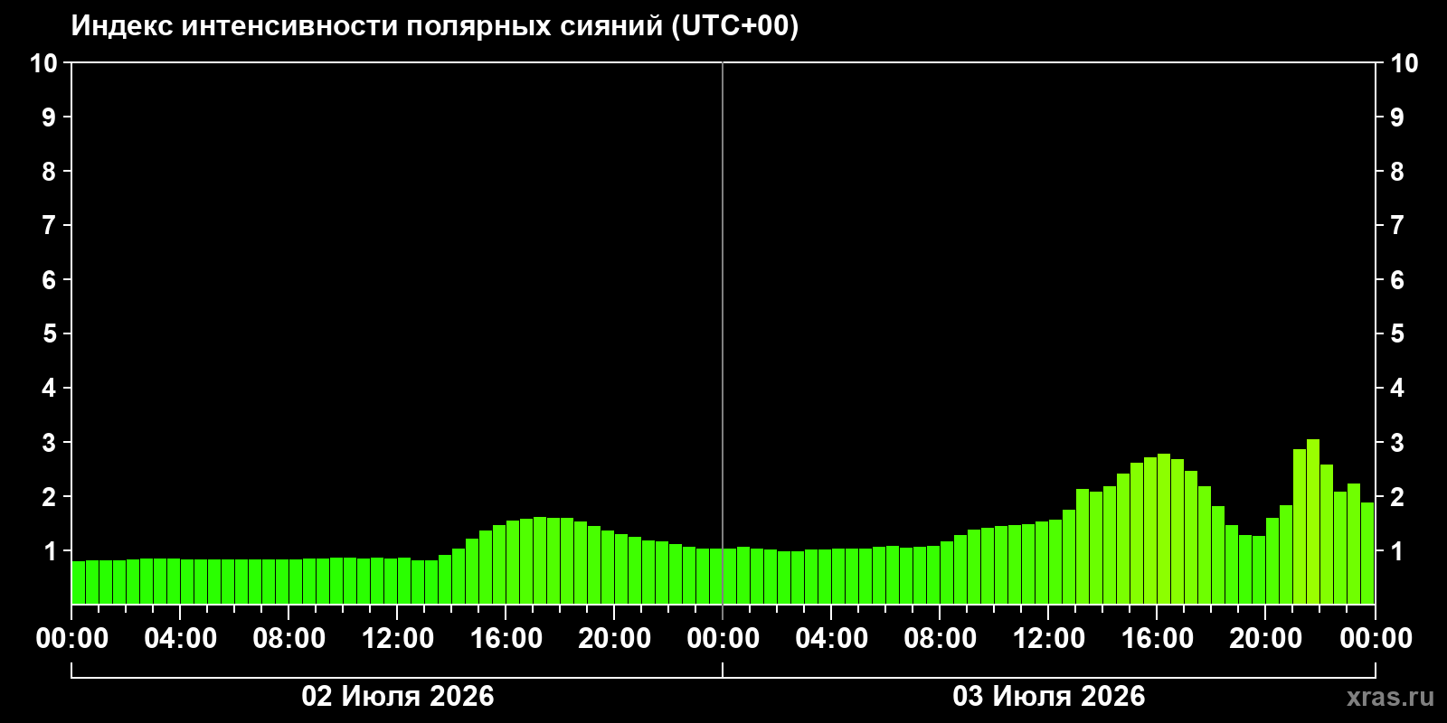 Полярные сияния за последние 2 суток