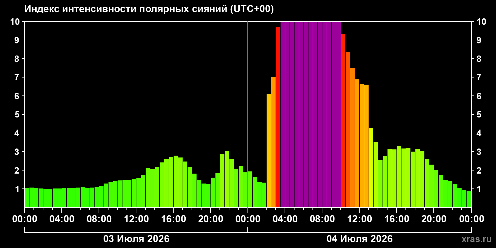 Aurora intensity index