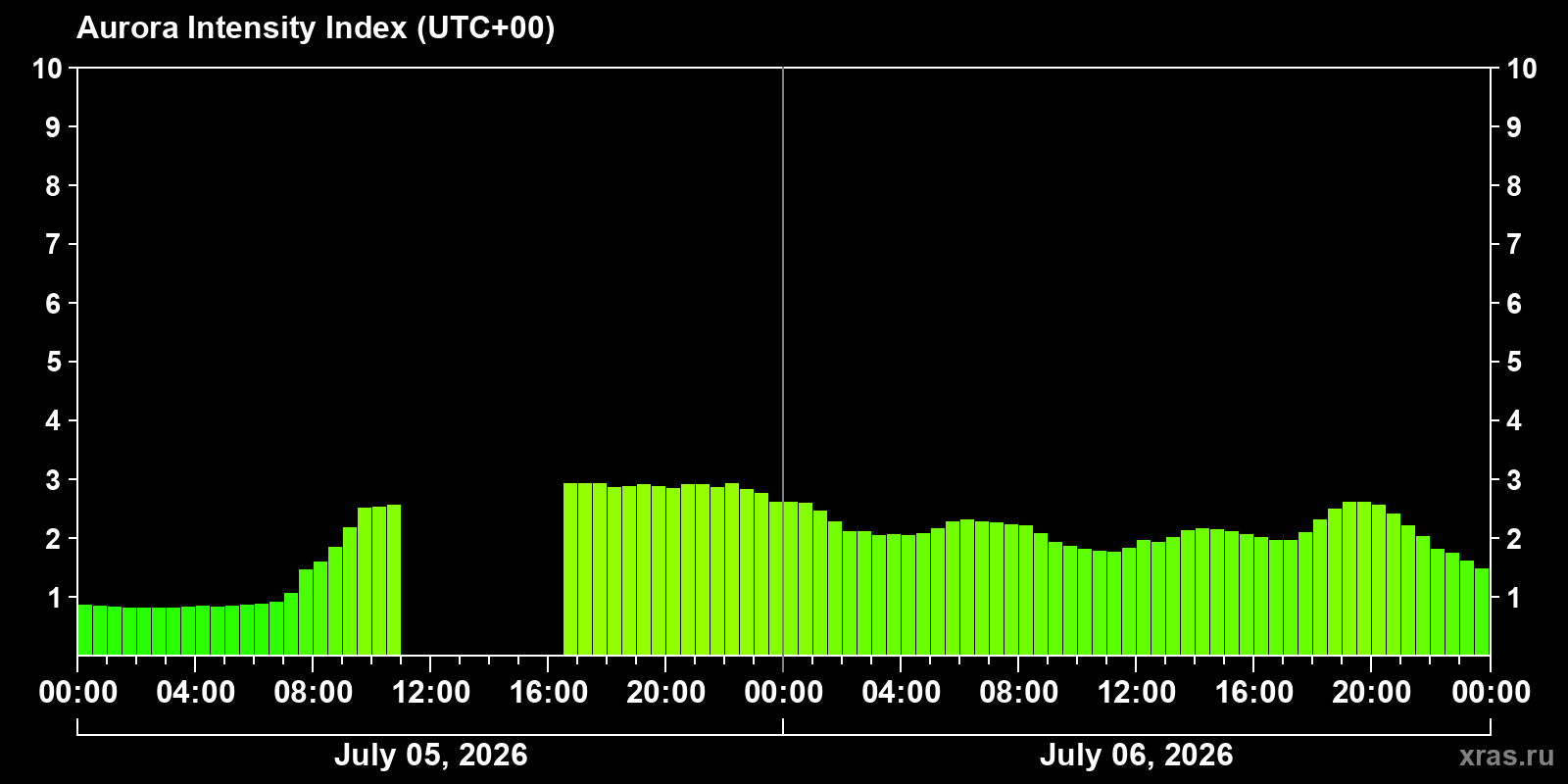 Aurora intensity index