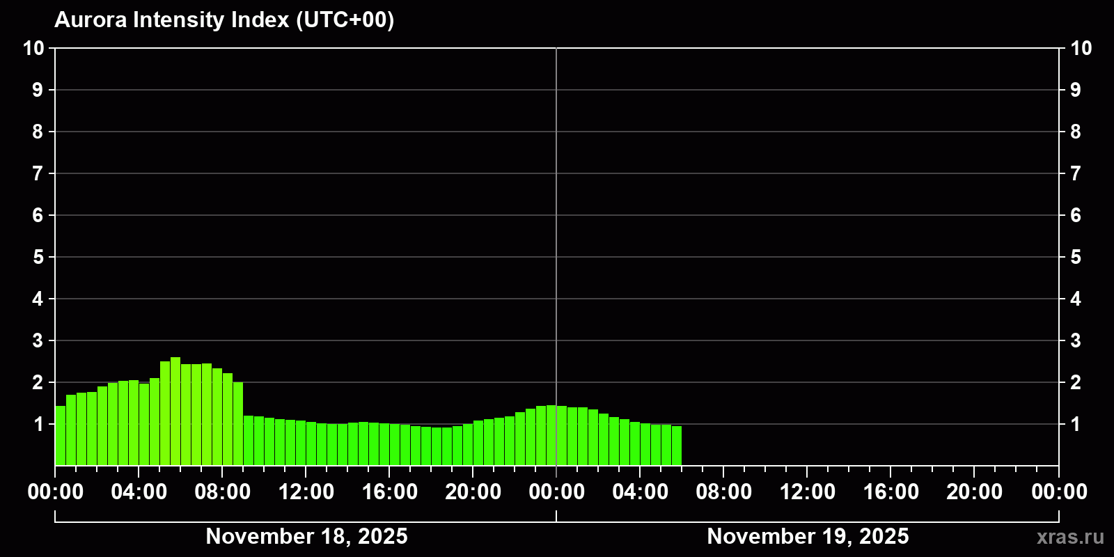 Polar auroras over the past 2 days