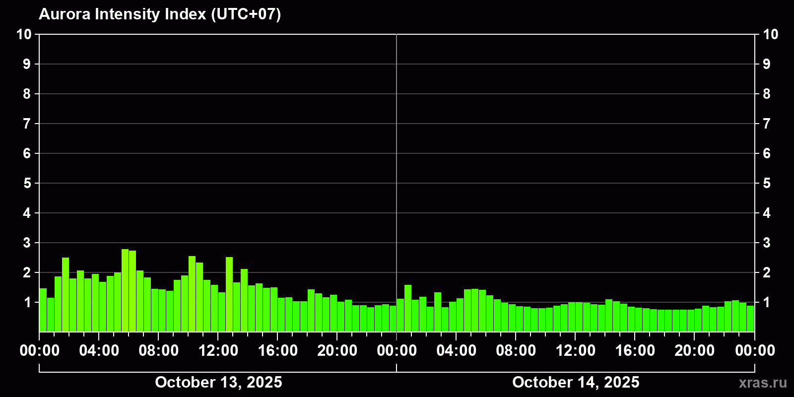 Polar auroras over the past 2 days