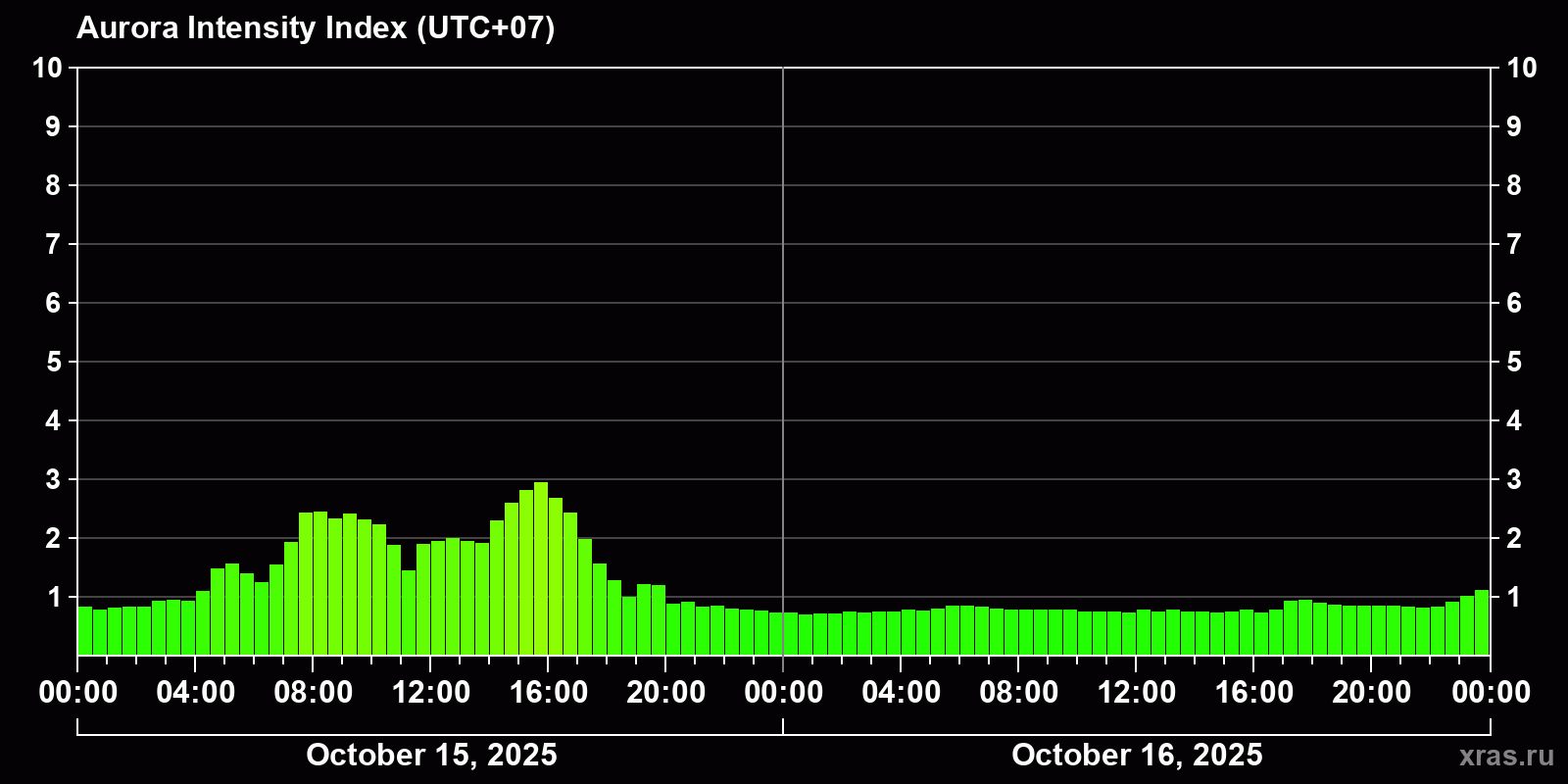 Polar auroras over the past 2 days