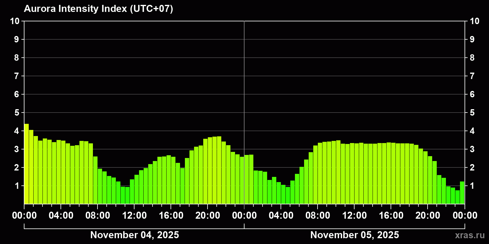 Polar auroras over the past 2 days