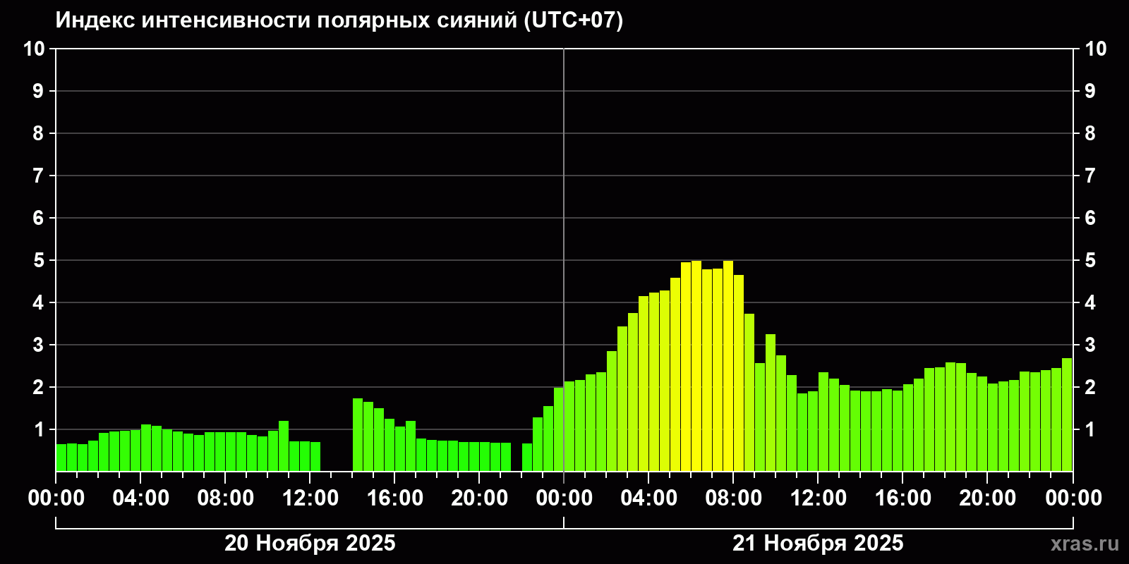 Полярные сияния за последние 2 суток