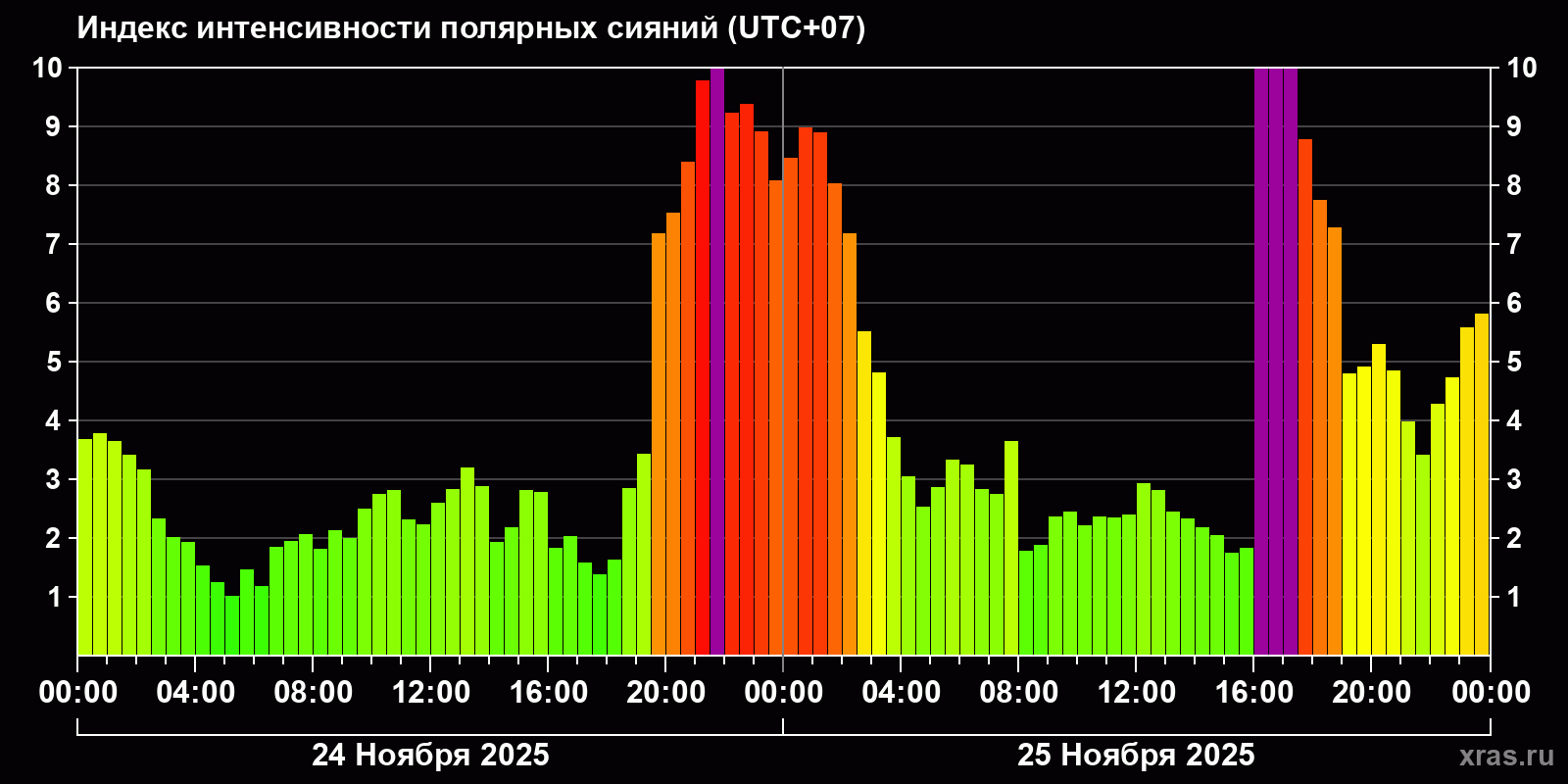Полярные сияния за последние 2 суток