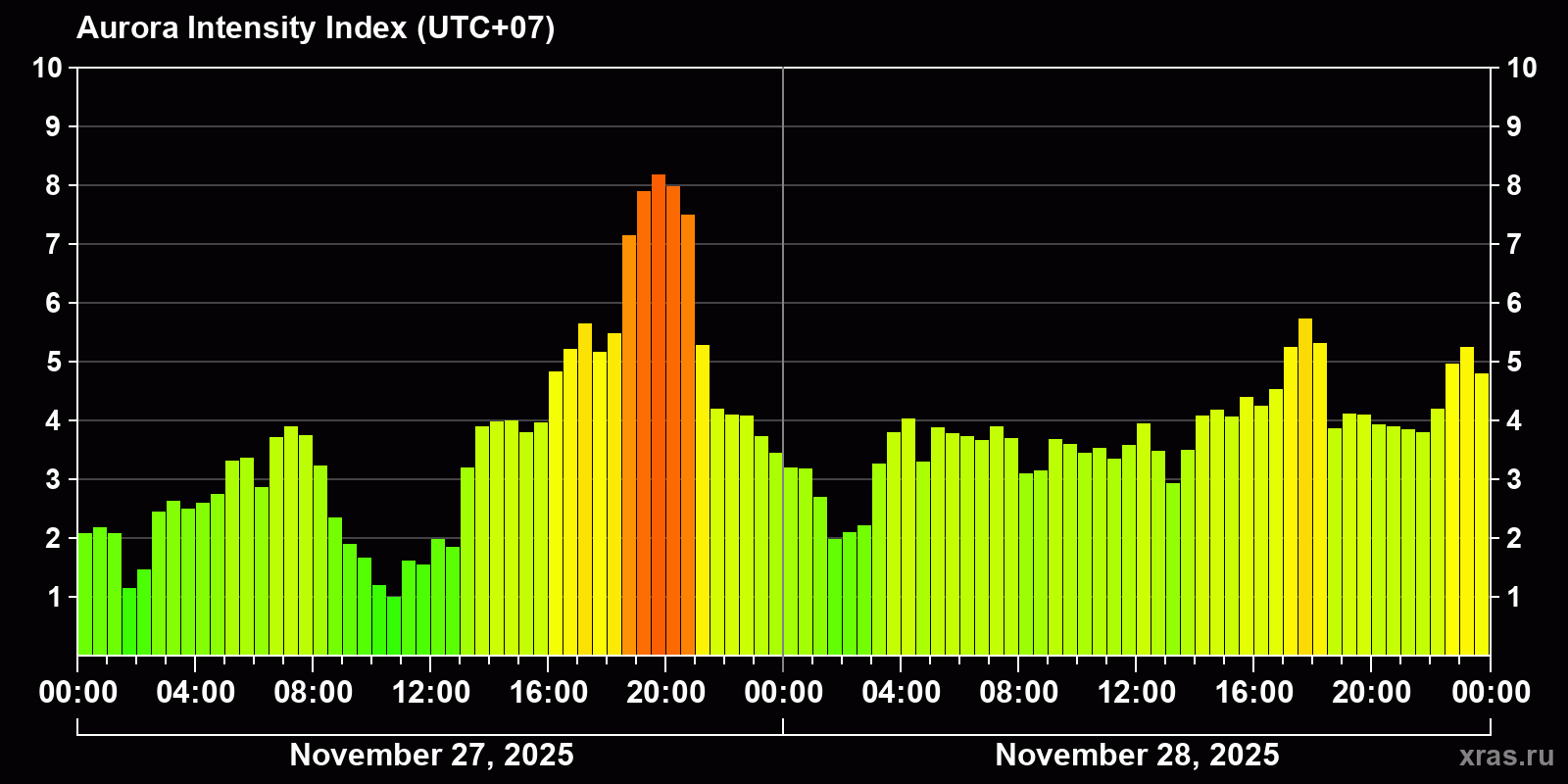 Polar auroras over the past 2 days