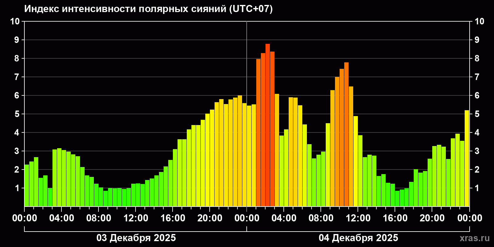 Полярные сияния за последние 2 суток