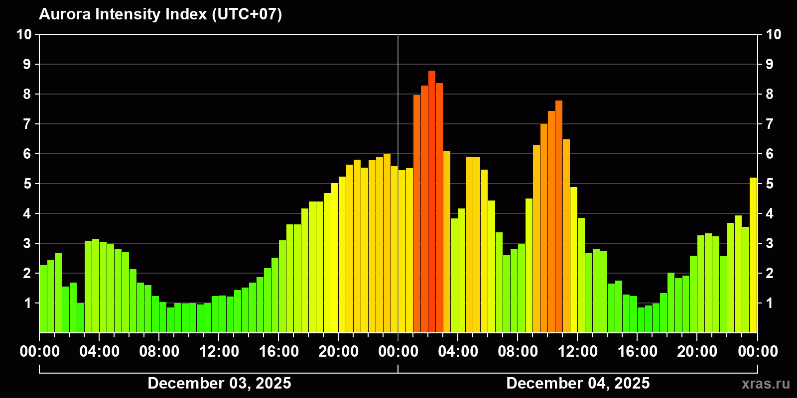 Polar auroras over the past 2 days