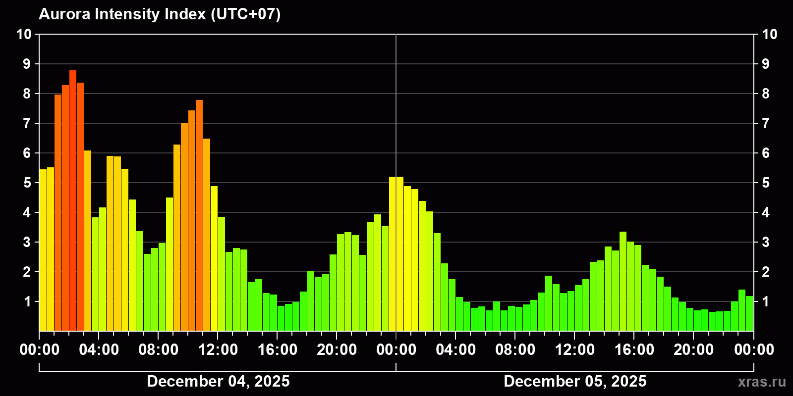 Polar auroras over the past 2 days