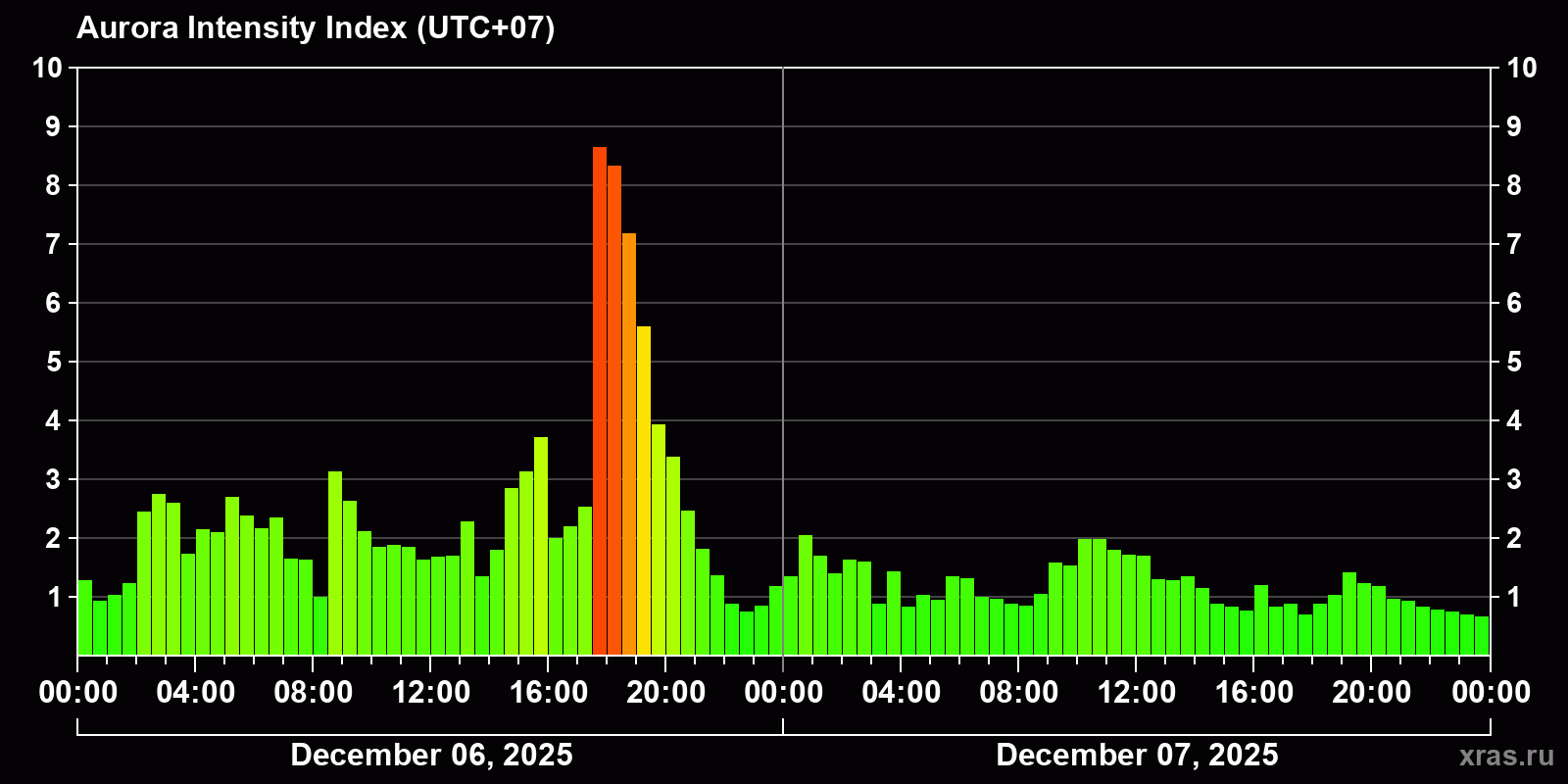 Polar auroras over the past 2 days