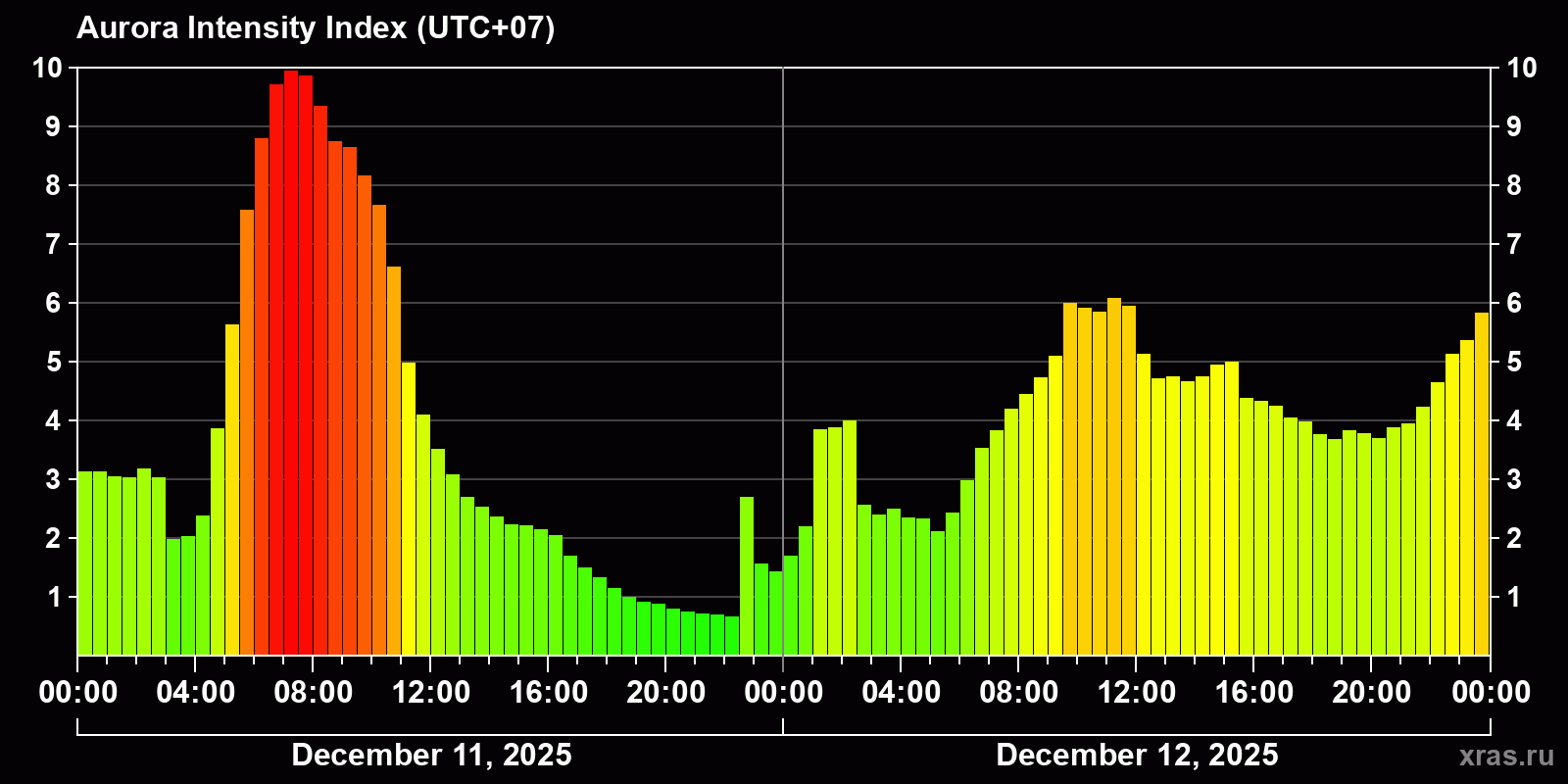 Polar auroras over the past 2 days