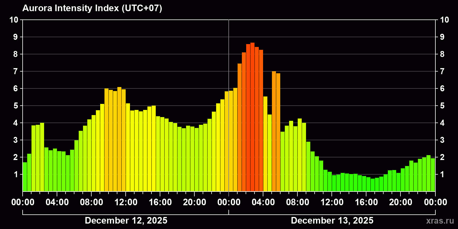 Polar auroras over the past 2 days