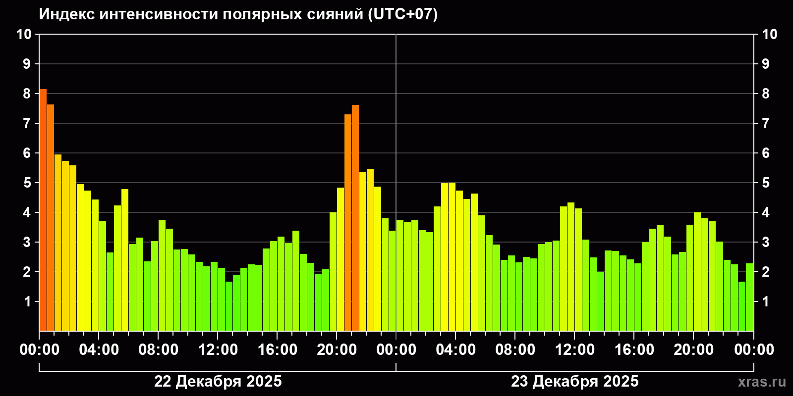 Полярные сияния за последние 2 суток
