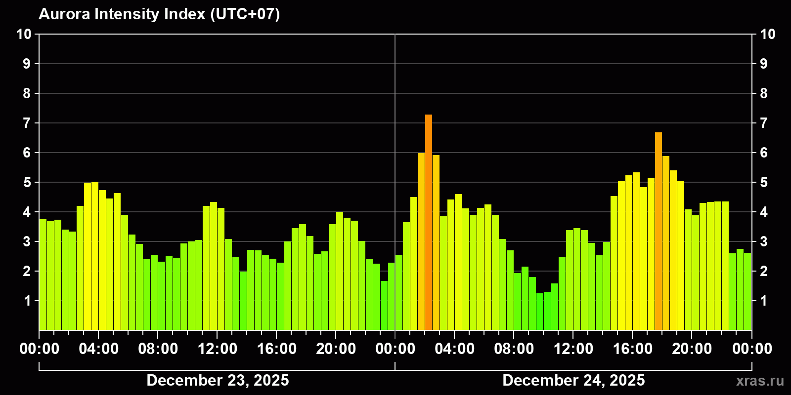 Polar auroras over the past 2 days