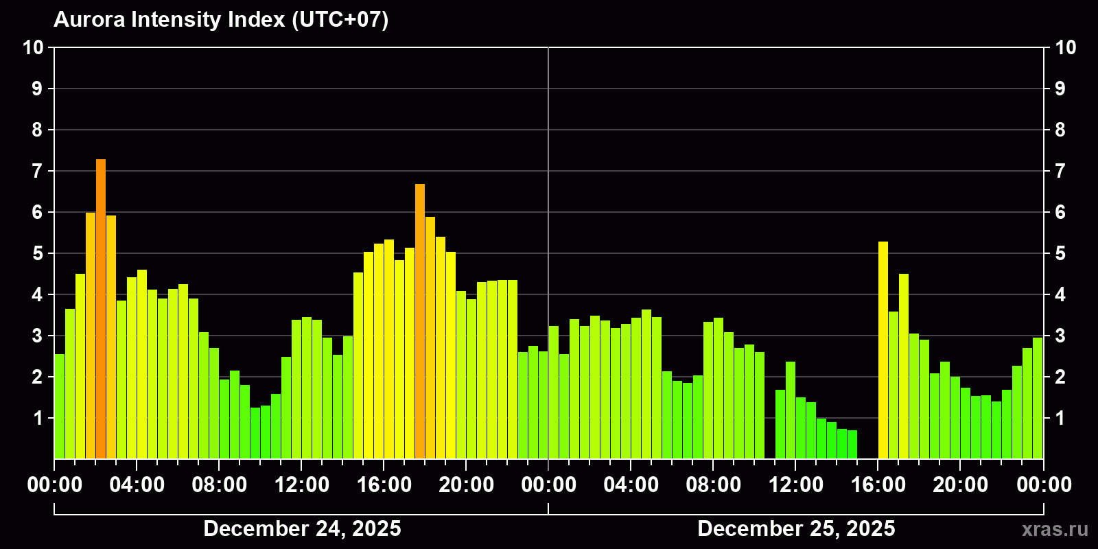 Polar auroras over the past 2 days
