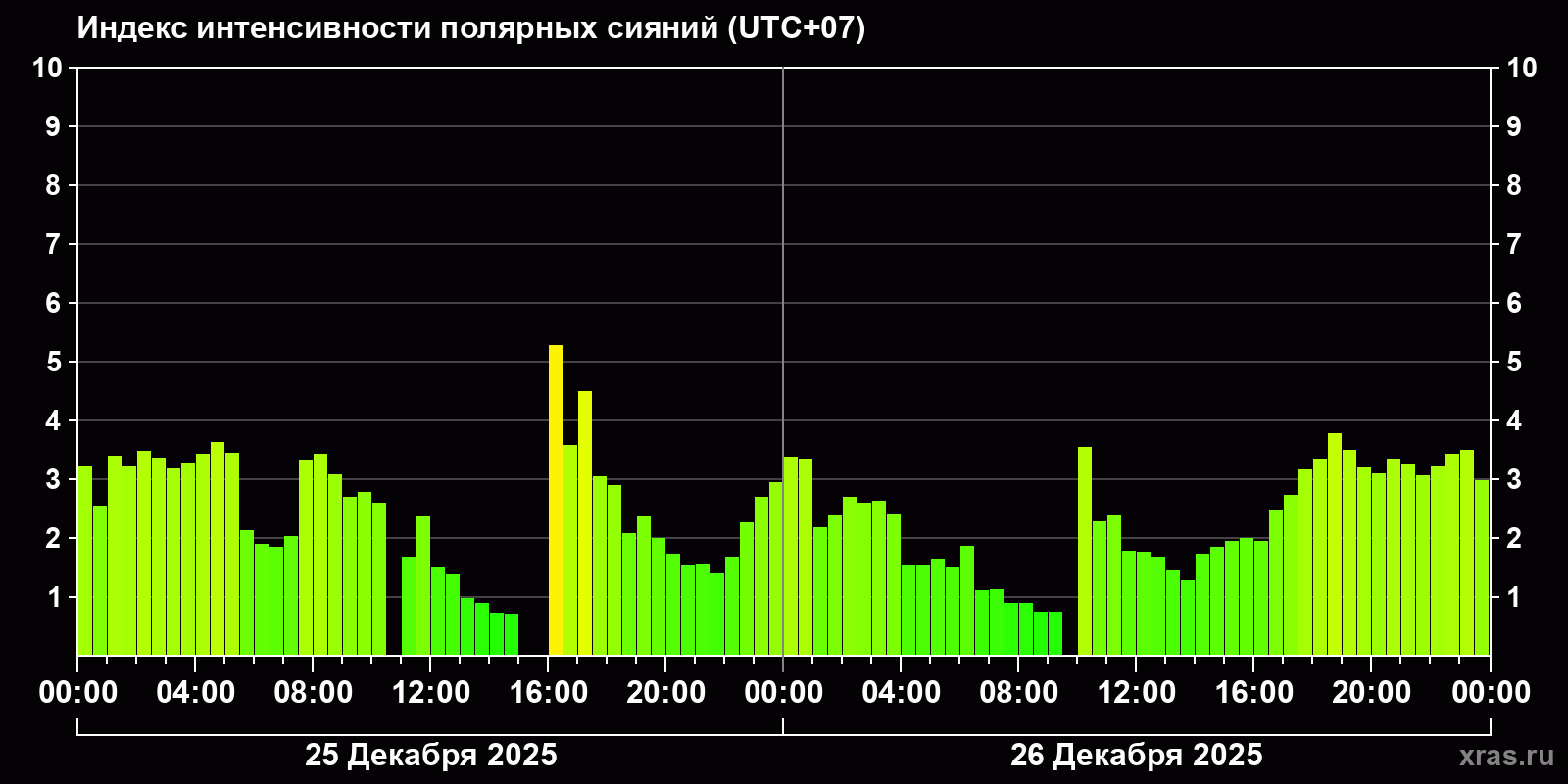 Полярные сияния за последние 2 суток