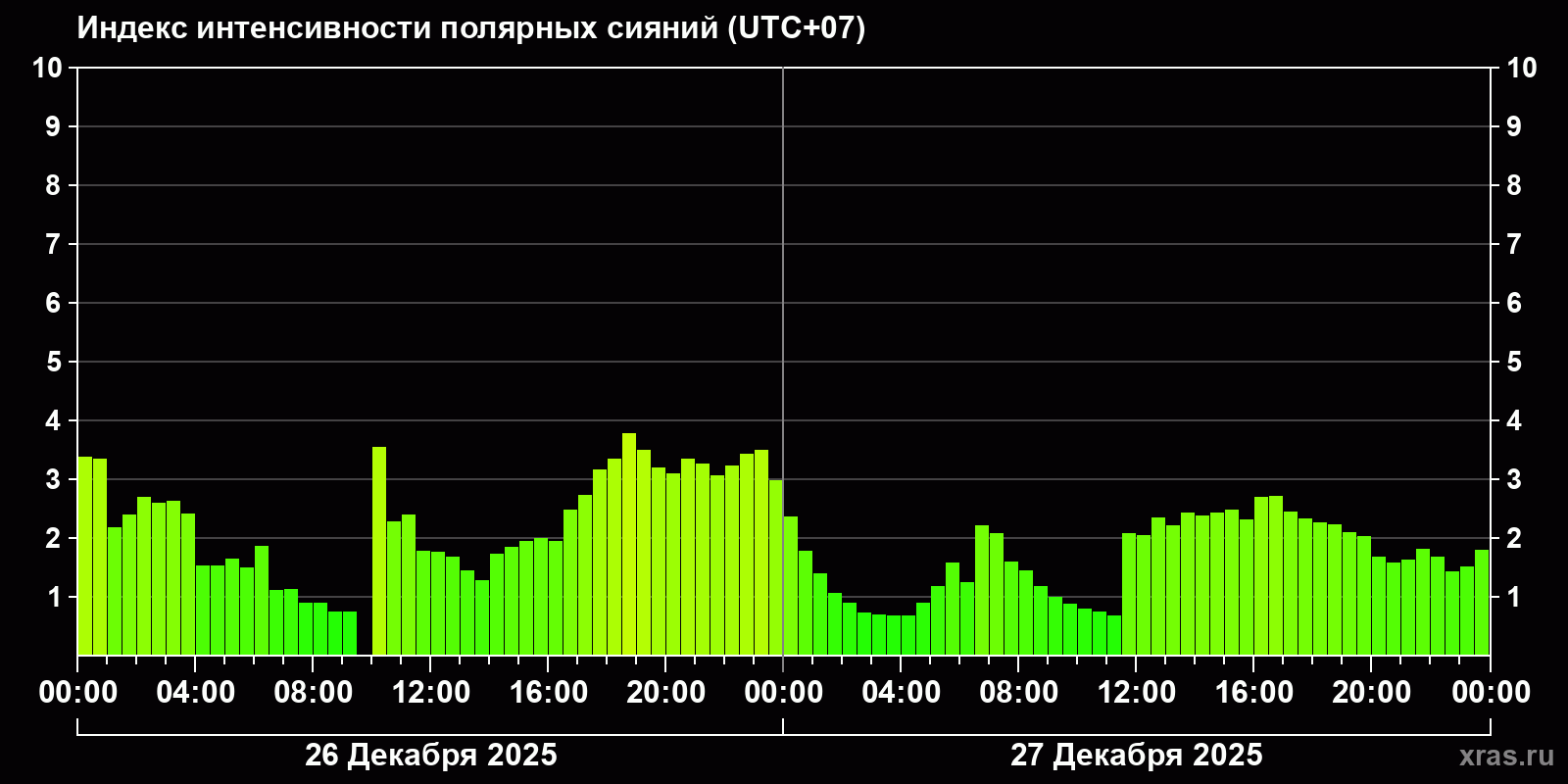 Полярные сияния за последние 2 суток