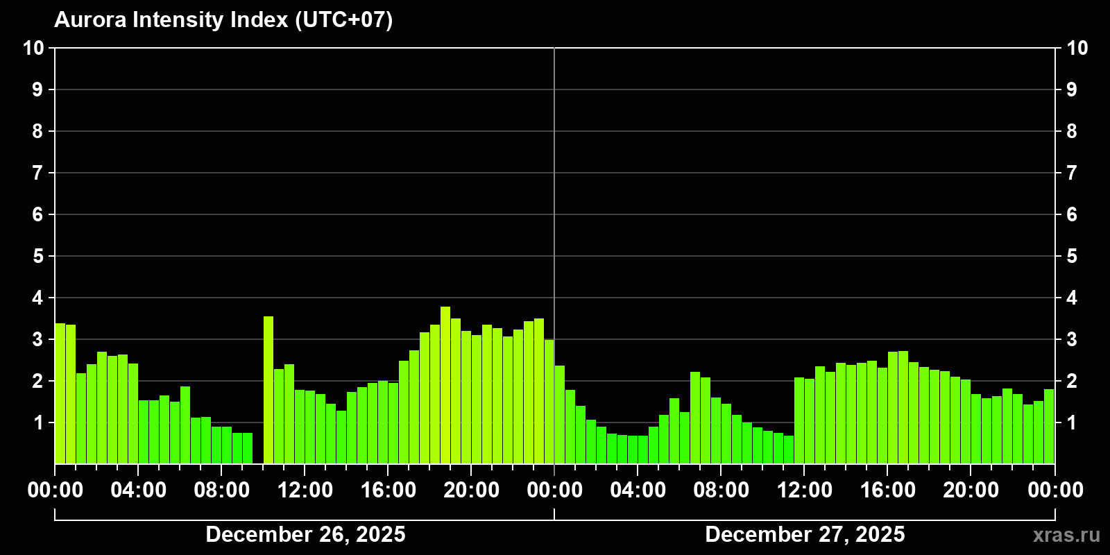 Polar auroras over the past 2 days