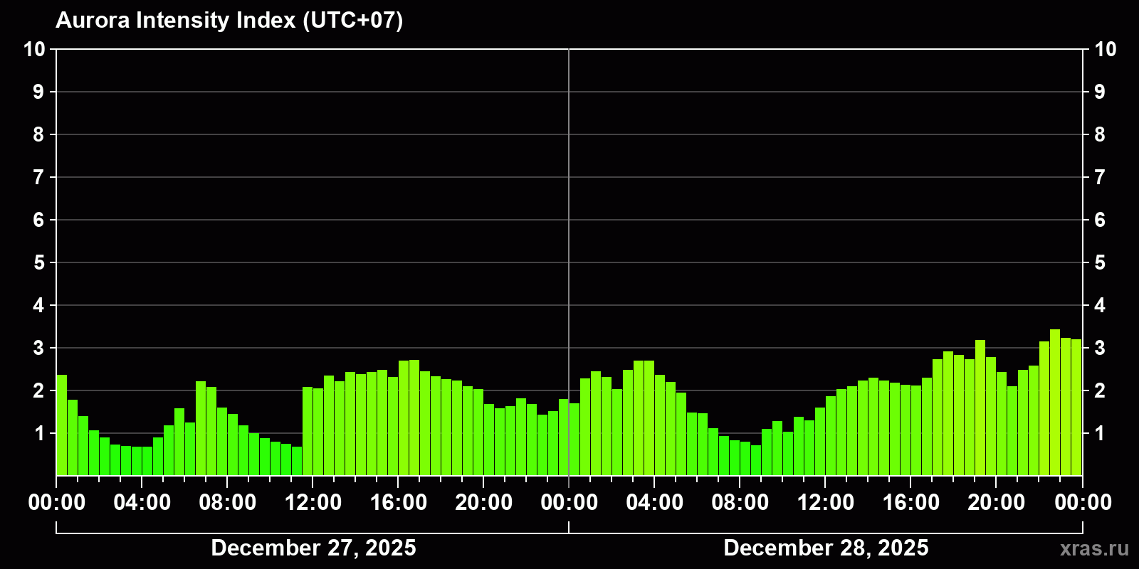 Polar auroras over the past 2 days