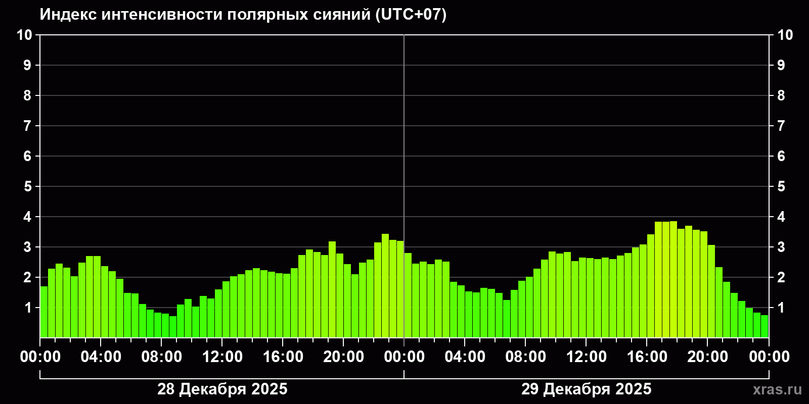 Полярные сияния за последние 2 суток