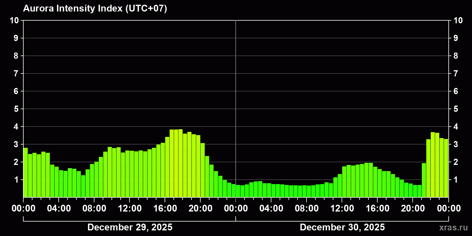 Polar auroras over the past 2 days