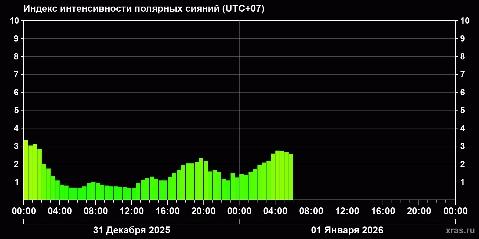 Полярные сияния за последние 2 суток