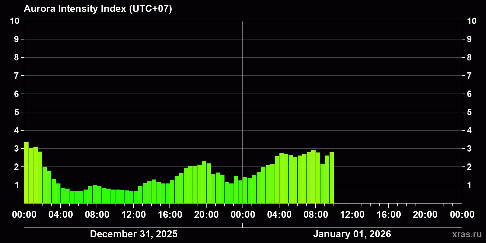 Polar auroras over the past 2 days