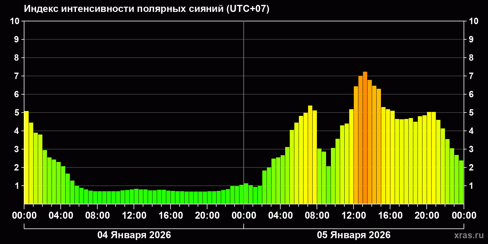 Полярные сияния за последние 2 суток